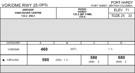 Power River IFR minimum. Langley Flying School.